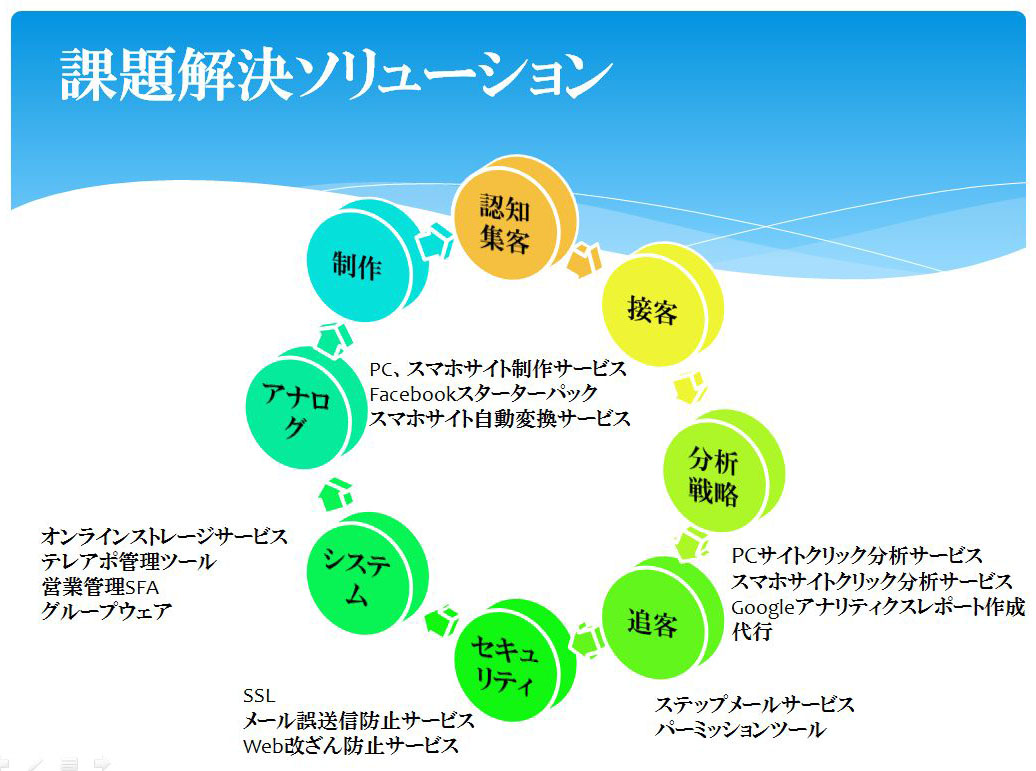 課題解決ソリューション